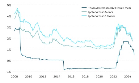 L’immagine mostra l’andamento dei tassi per le ipoteche fisse a cinque e dieci anni e del tasso SARON a tre mesi dalla crisi finanziaria del 2008. Dopo una lunga fase caratterizzata da una politica monetaria espansiva e dal calo degli interessi, nel 2022 e nel 2023 il livello dei tassi d’interesse è aumentato sensibilmente. Tuttavia, con l’allentamento della politica monetaria di quest’anno, i tassi d’interesse sulle ipoteche fisse stanno nuovamente registrando un calo significativo.