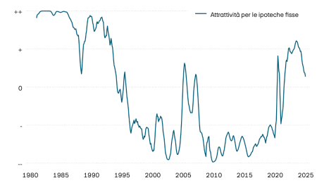 Il grafico mostra l’andamento dell’attrattiva delle ipoteche fisse. Per contrastare l’inflazione, al termine dell’emergenza coronavirus i tassi d’interesse guida in Svizzera sono aumentati in modo significativo, con un conseguente aumento dell’attrattiva delle ipoteche fisse. Con l’allentamento della politica monetaria, le ipoteche Saron torneranno però a essere più convenienti e quindi più interessanti.