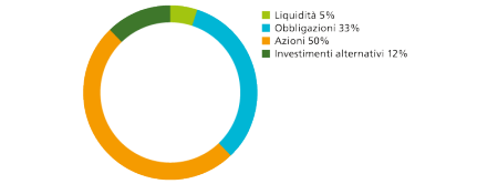 Liquidità 5%, obbligazioni 33%, azioni 50%, investimenti alternativi 12%