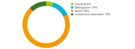 Liquidità 5%, obbligazioni 13%, azioni 70%, investimenti alternativi 12%